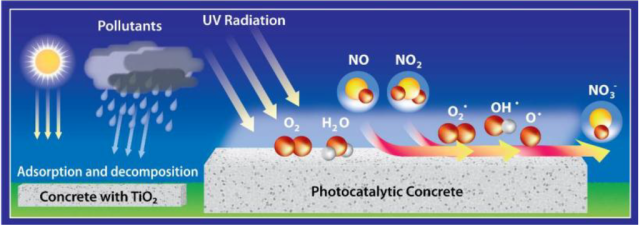 photocatalytic cement