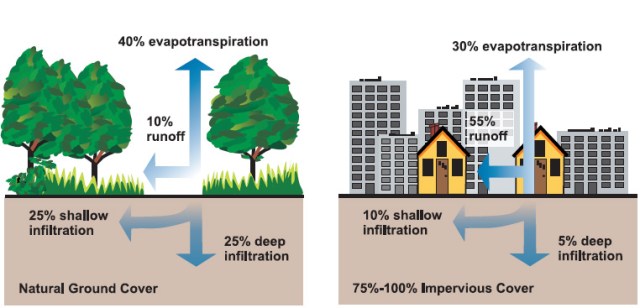 Natural_&amp;_impervious_cover_diagrams_EPA