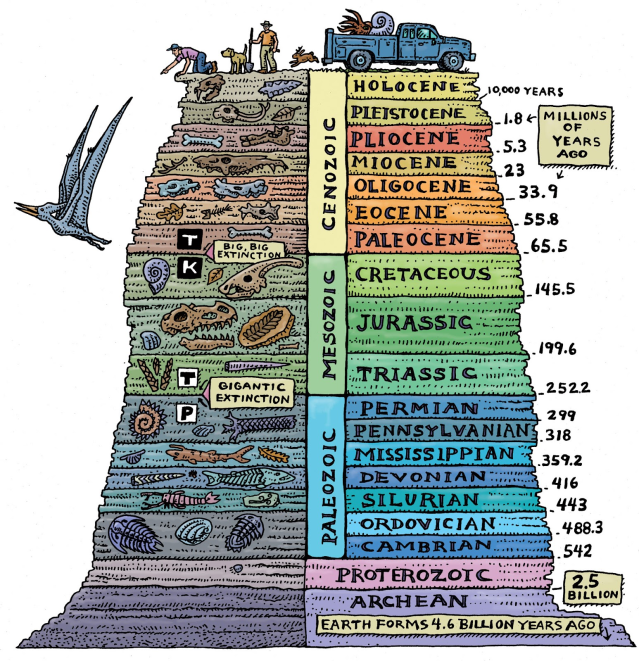 geologic timetable