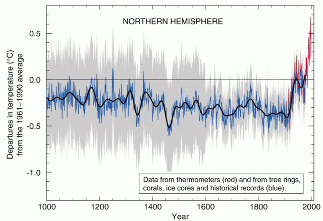 Climate change hockeystick graph